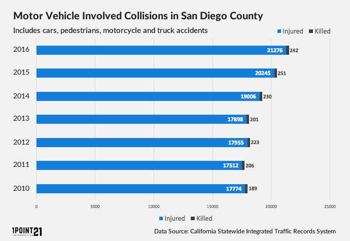 san diego traffic accidents today